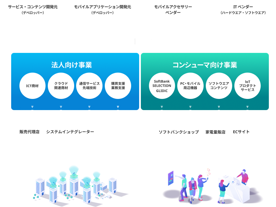 事業構成