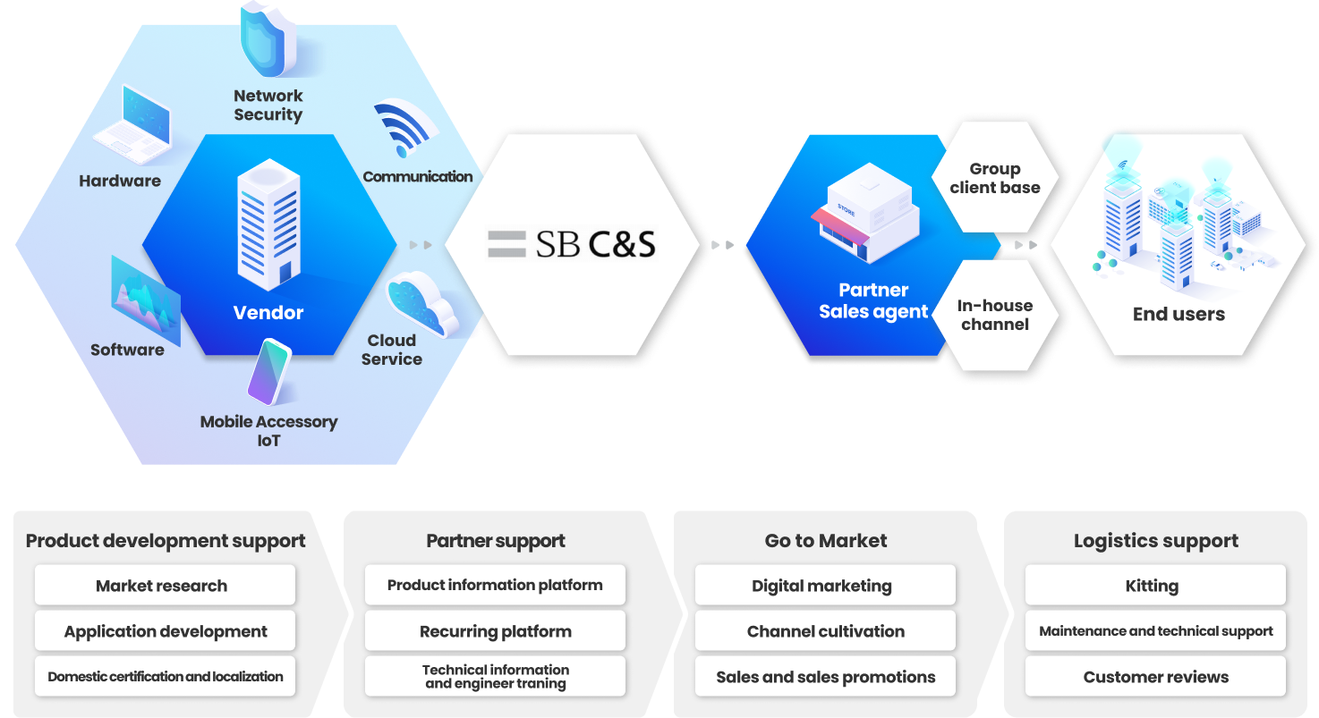 Value Added Distributor