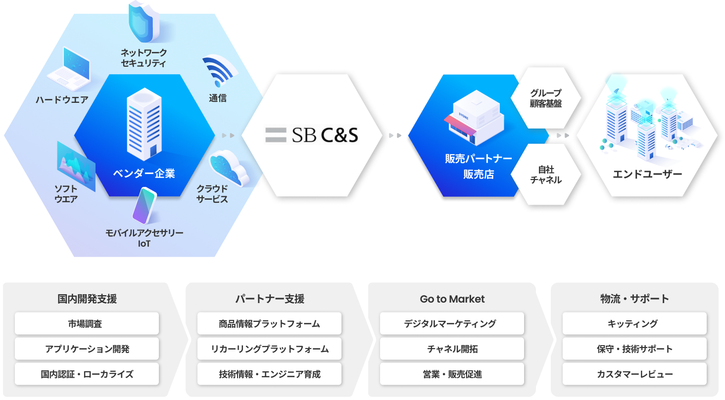 付加価値提供型ディストリビューター