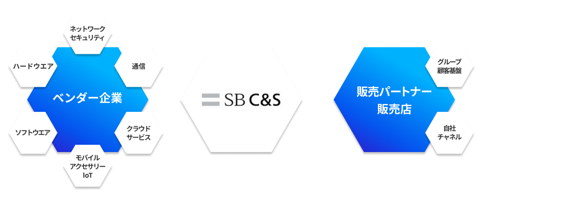 Value Added Distributor