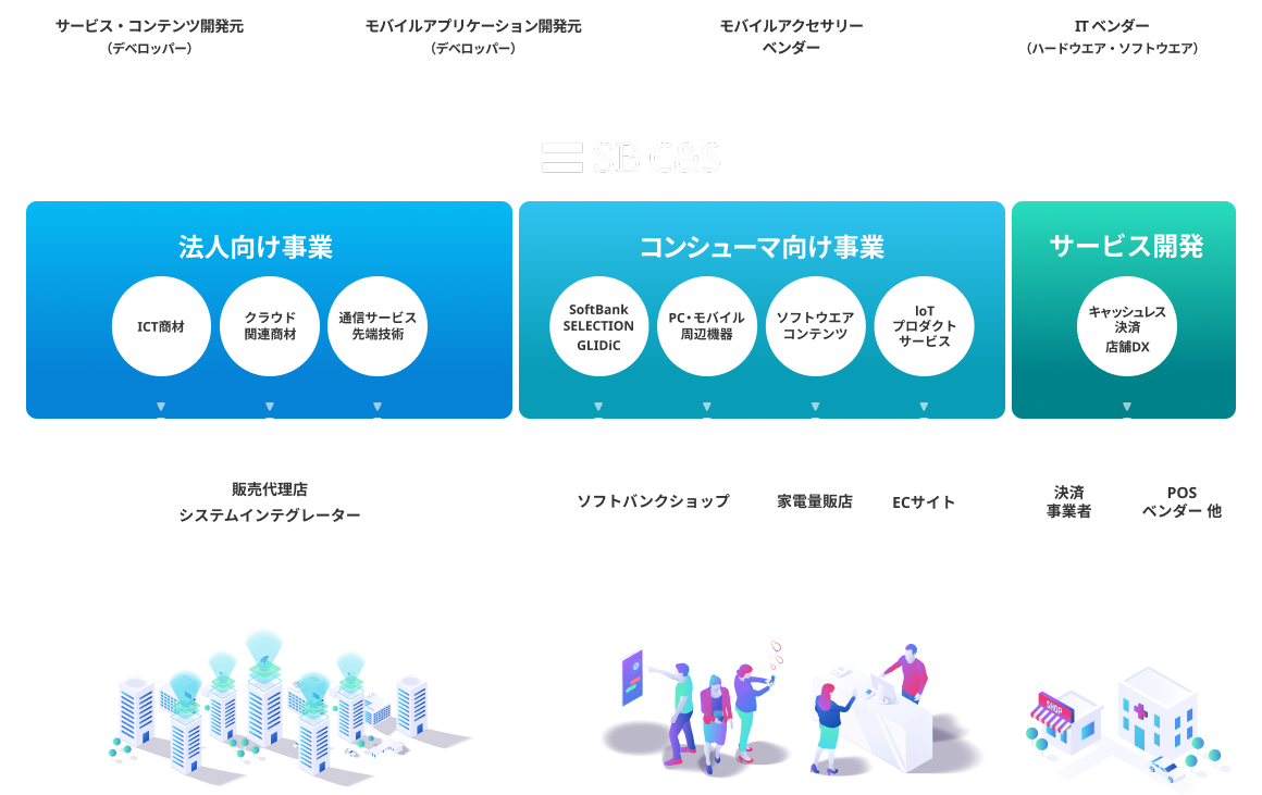 事業構成