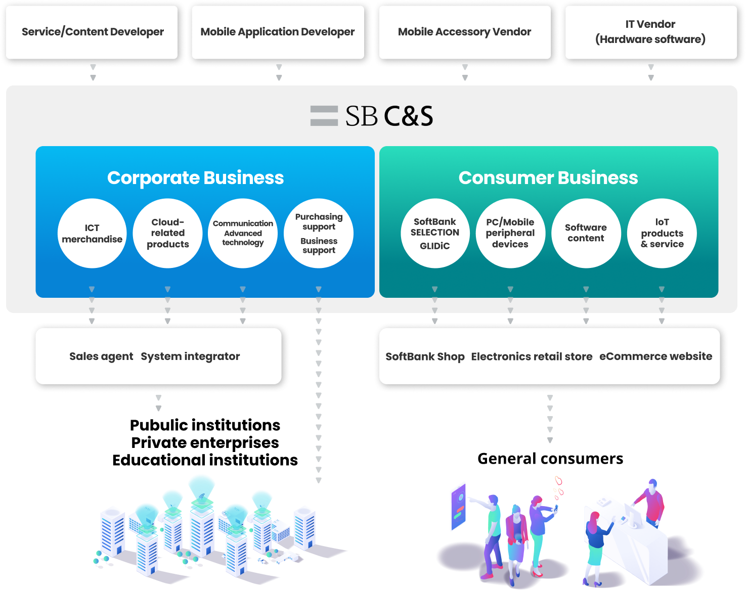 Business of SB C&S