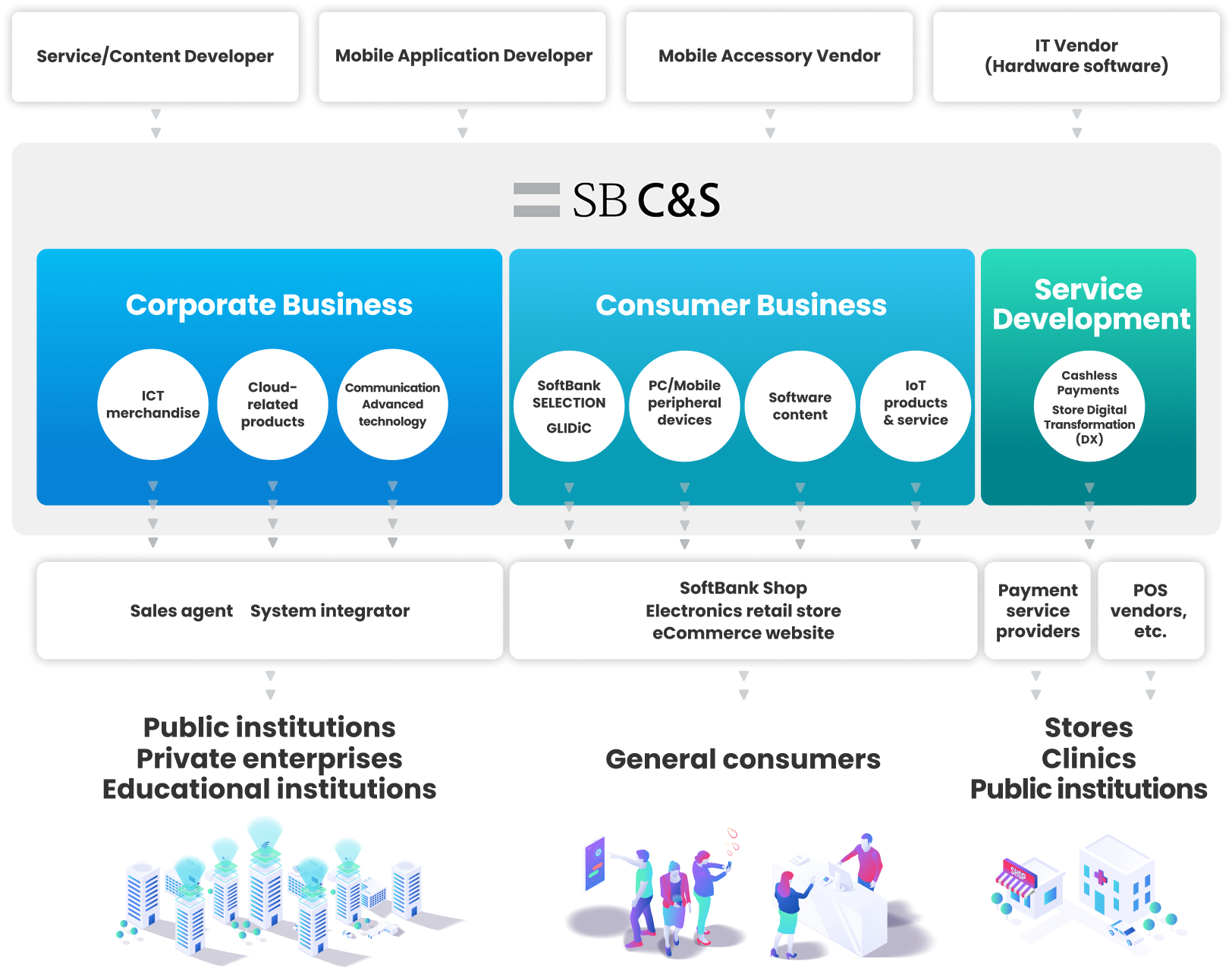 Business of SB C&S