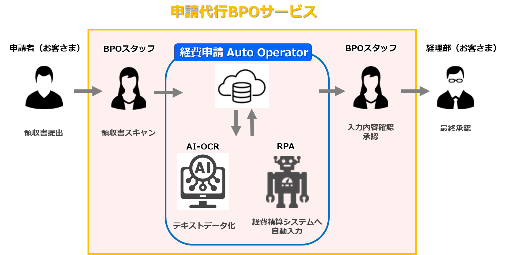 Ai Ocrとrpaを活用した 経費申請auto Operator の導入で経費精算bpoサービスの生産性を向上 Sb C S株式会社