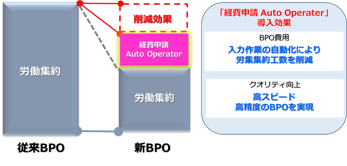 Ai Ocrとrpaを活用した 経費申請auto Operator の導入で経費精算bpoサービスの生産性を向上 Sb C S株式会社