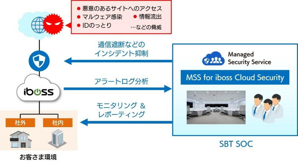 セキュリティ監視サービス「MSS for iboss Cloud Security」の提供を開始