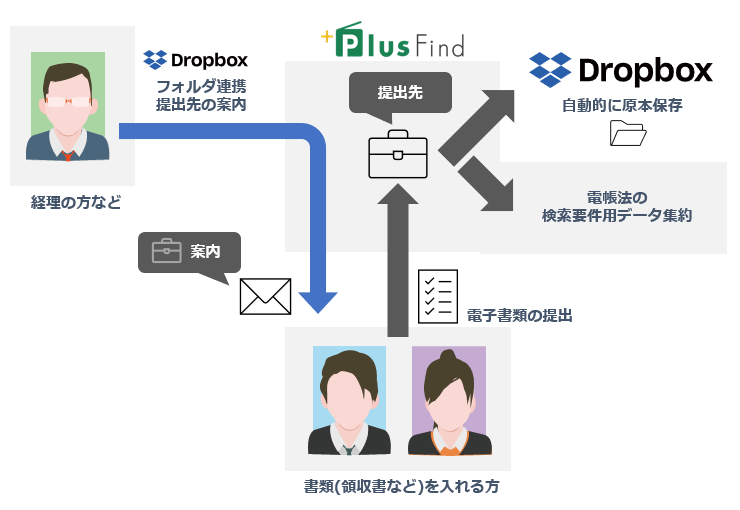 Dropboxと連携した改正電子帳簿法対応サービス「PlusFind」の取り扱いを開始