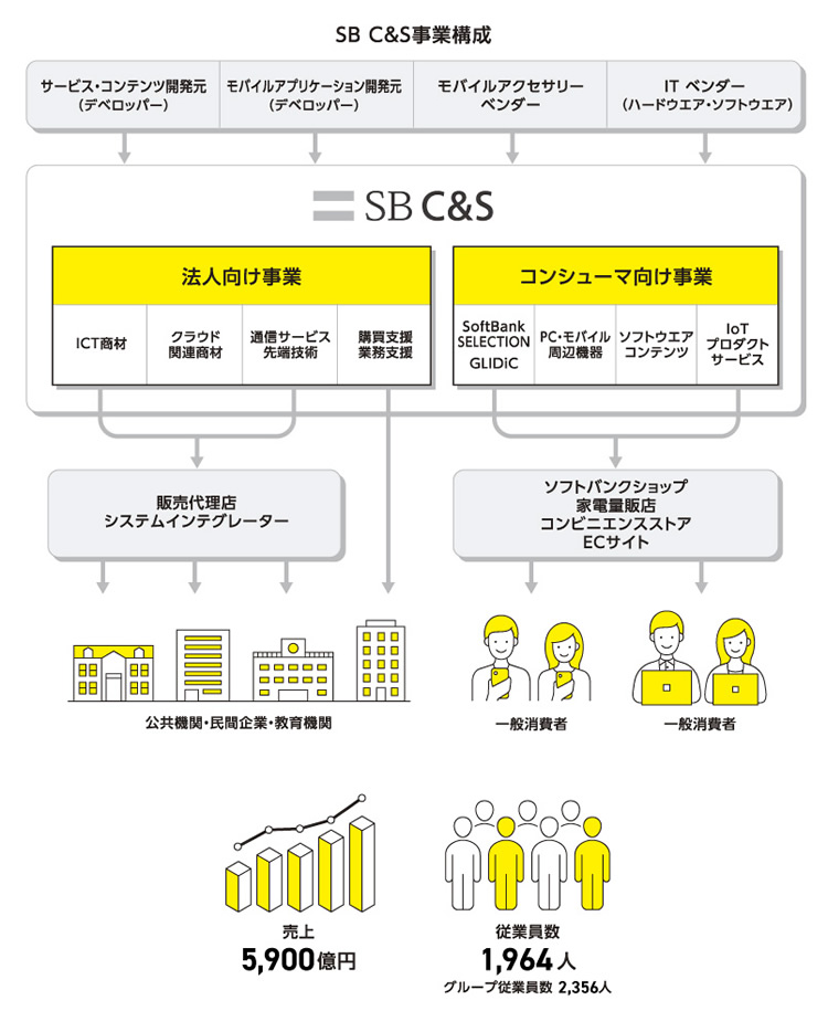 事業紹介 SB C&S株式会社