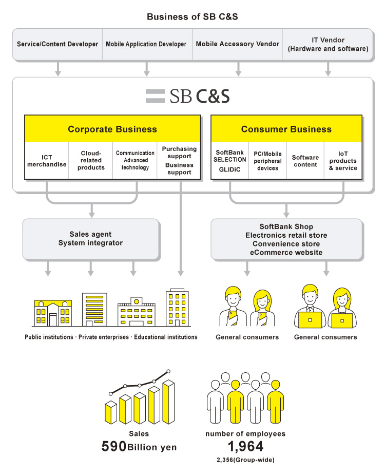 Business of SB C&S