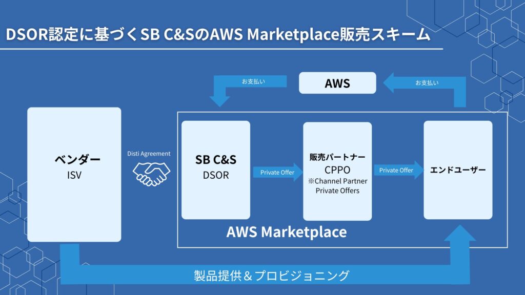 SB C&S、AWSのDSOR認定を取得、AWS Marketplace経由での販売体制を確立